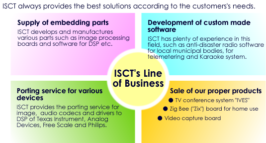 Line of Business