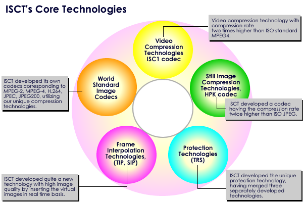 ISCT�fs Core Technologies